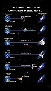 How Fast Are Star Wars Ships in Real Life? What if Star Wars hyperdrive speeds were real? 🌌 The legendary Millennium Falcon could cross galaxies in record time, while NASA’s fastest spacecraft, the Parker Solar Probe, would take millions of years to reach the Andromeda Galaxy (2.5 million light-years away!). Sci-Fi vs Reality — the speed difference is mind-blowing! 🚀 👉 If hyperdrive existed, where would you travel first? #SpaceFacts #StarWars #Astronomy #ScienceExplained #CosmosStargazers | C
