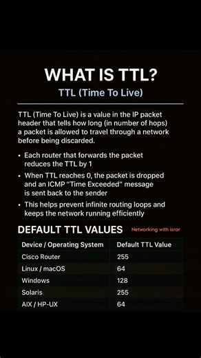What is TTL (Time to Live) ? #cybersecurity #networking #shorts