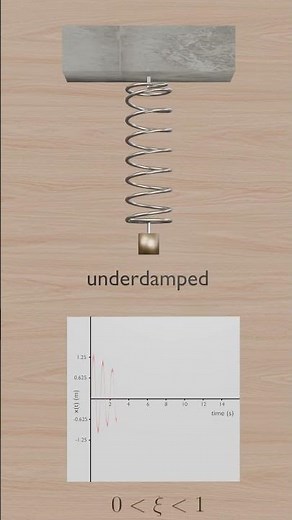 Underdamped Spring Mass Systems #aeroplane #flightcontrol #springs #mass #aerodynamics #aviation