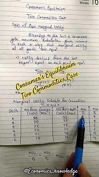 Consumer’s Equilibrium in Two Commodities Case| Microeconomics #economics #upsc #shorts #education
