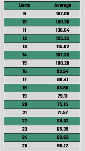 Here's a simple 'cheat sheet' to know your darts averages! | Darts Corner