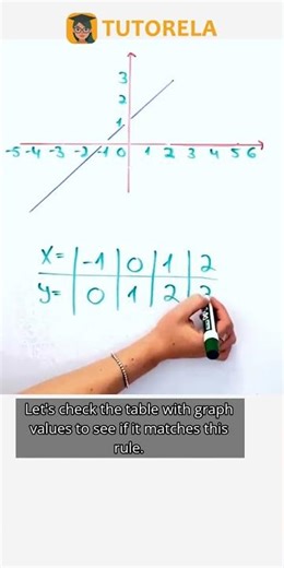 Is This Graph a Function? Vertical Line Test Explained #Math #Functions #RepresentationsOfFunctions
