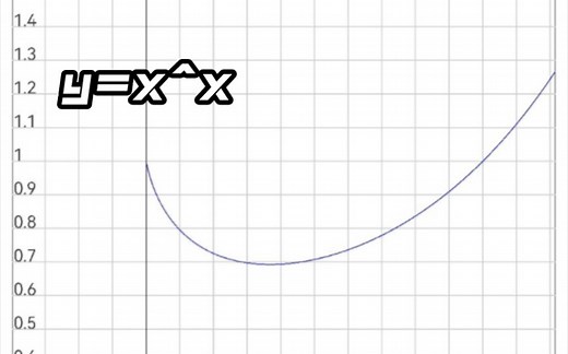 函数y=x^x藏着哪些秘密？