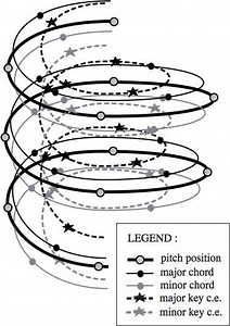 Spiral array model - Alchetron, The Free Social Encyclopedia