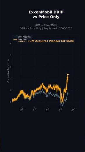 ExxonMobil With Dividends Reinvested vs Price Only #Shorts