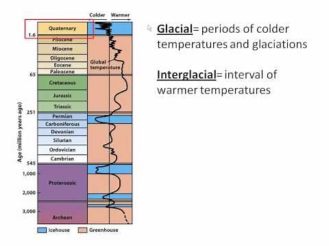 History of Ice Ages