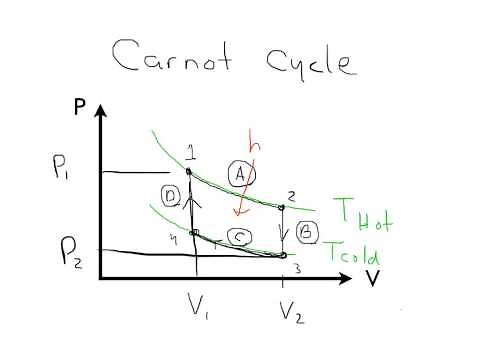Carnot cycle