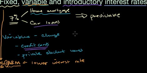 Fixed, variable and introductory interest rates