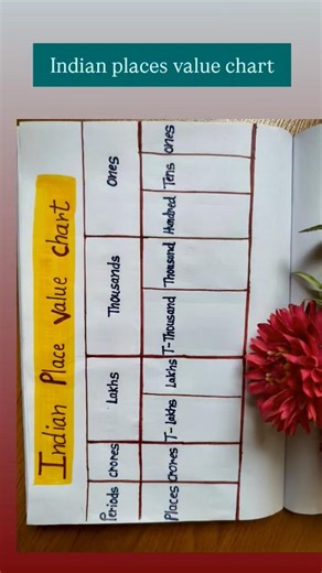 Indian Place Value System Explained Easily | #maths #class5 #youtubeshorts