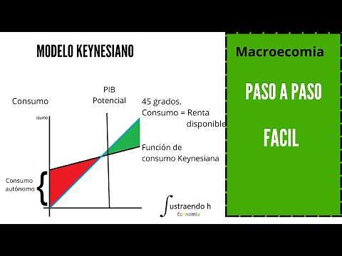 MODELO KEYNESIANO explicado fácil: Macroeconomía paso a paso + Ejemplos prácticos