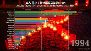 艾滋病感染人数排行TOP 20（1980-2018）