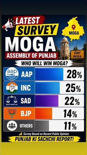 Moga Election Survey 🔥 AAP vs Congress vs SAD | Latest Punjab Opinion Poll