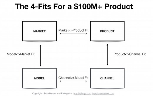 Building a Growth Framework Towards a $100 Million Product — Brian Balfour