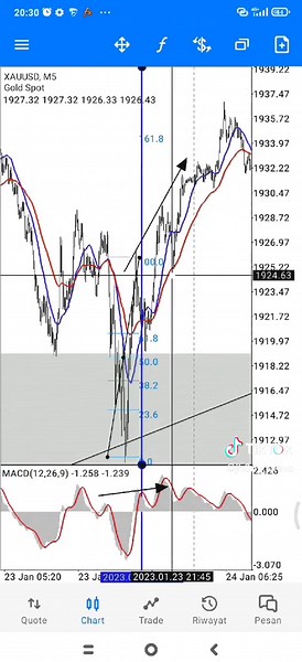 Effective MACD Scalping Strategy for Trading XAUUSD