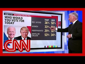 New polling shows strong lead for Biden in key demographics