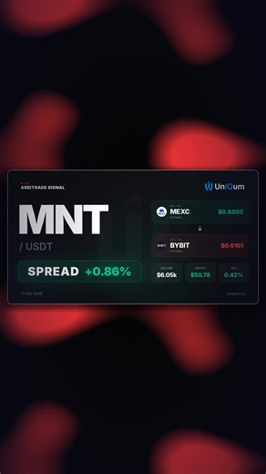 🔥 QUICK SCALP ALERT: $MNT 💰 Price Gap: 0.86% 📉 Buy: MEXC ($0.605) -> 📈 Sell: BYBIT ($0.6101) Pure market inefficiency ready for the taking. Catch it here: https://uniqum.io/markets/mnt-usdt-1475-1434 #MNT #Crypto #Arbitrage