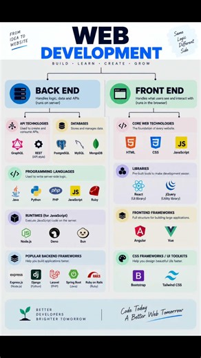 Web Development Roadmap