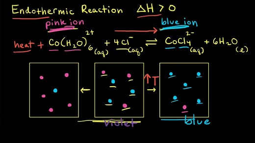 Le Chȃtelier’s principle: Changing temperature