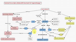 Script collaboratif (Kaleidoscope)/Comment les scripts collaboratifs favorisent-ils l'apprentissage ? — EduTech Wiki