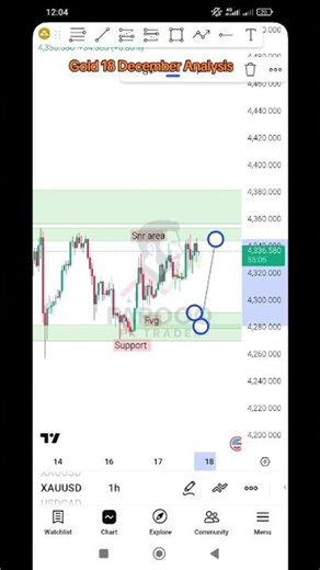 Xauusd 18 December Analysis #xauusd #gold #shorts