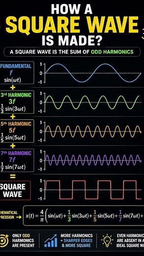 Hormonics of square wave #electronics #education #engineeringstudents