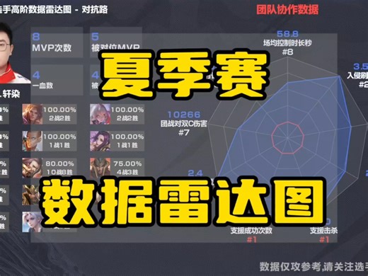 夏季赛选手高阶数据雷达图-【对抗路】