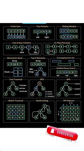 Must know leetcode patern #shorts #Trending #leetcode