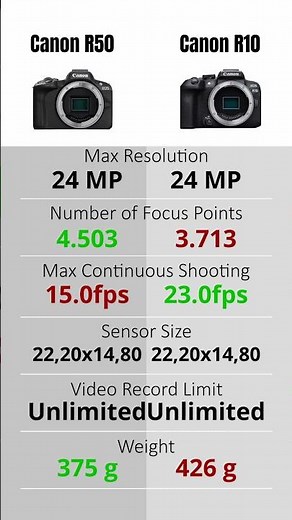 Canon R10 vs Canon R50