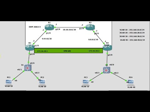 CONFIGURATION D'UN TUNNEL(VPN) GRE SUR GNS3