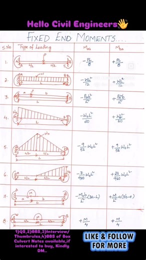 FIXED END MOMENTS #civil #civilconcepts #civilbasicknowledge #fixedendmoments