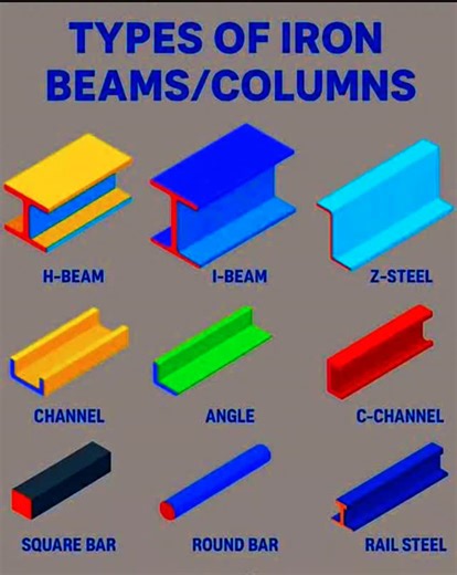 🏗️ Types of Iron Beams & Columns – Know Before You Build Choosing the right steel section is critical for strength, safety & cost efficiency. 🔹 H-Beam – Heavy load & columns 🔹 I-Beam – Beams & long spans 🔹 Z-Steel – Purlins & roofing works 🔹 Channel / C-Channel – Framing & supports 🔹 Angle – Bracing & joints 🔹 Square & Round Bars – Fabrication works 🔹 Rail Steel – Heavy-duty applications ⚠️ Wrong section choice can lead to structural failure. ✅ Proper design ensures durability & safety. 