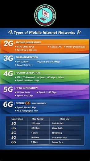 Types of Mobile Internet Network 📱
