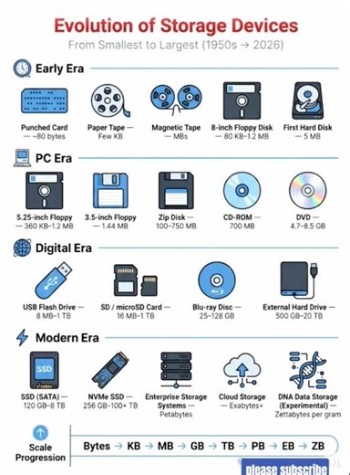 History of storage devices #storage devices #Bytes to ZB # AI storage