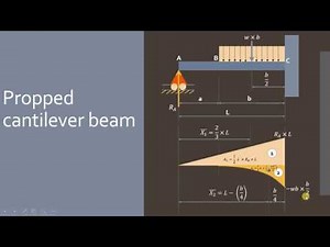 Lecture 13 | Propped cantilever beam