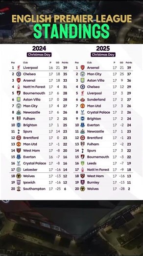 Premier League Standings 🎄 | Christmas Day 2024 vs 2025 #epl #englishpremierleague #premierleague