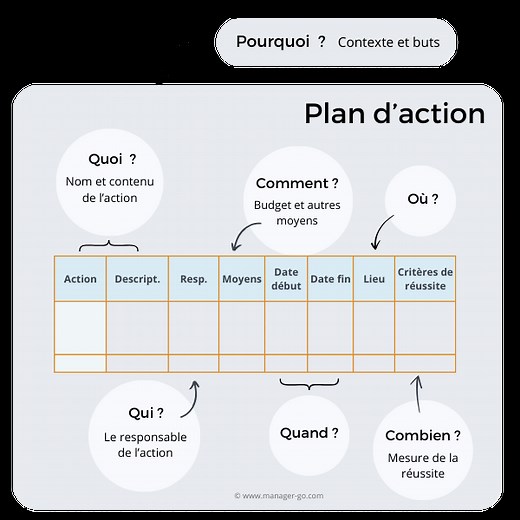 Comment rédiger un plan d'action ? Conseils et modèle