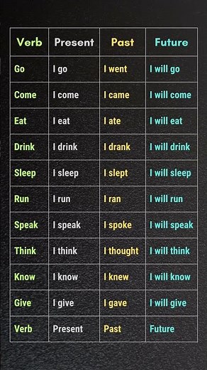 Past, Present, Future Tenses Verbs List | English Grammar Table for Easy Learning #english #verb