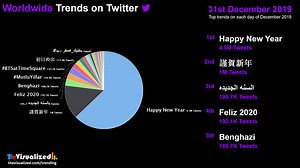 Finding Twitter Trends on each day of the Month | December 2019