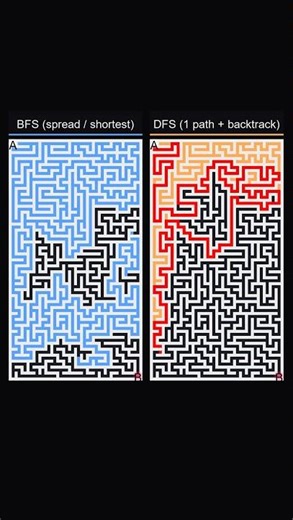 BFS vs DFS Explained Visually