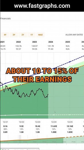 Global Payments Inc (GPN) FAST Graphs Stock Analysis #shorts