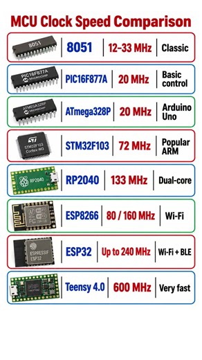 Clock speeds of popular microcontrollers