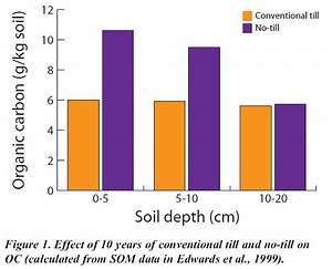 Total Organic Carbon | South Dakota Soil Health Coalition