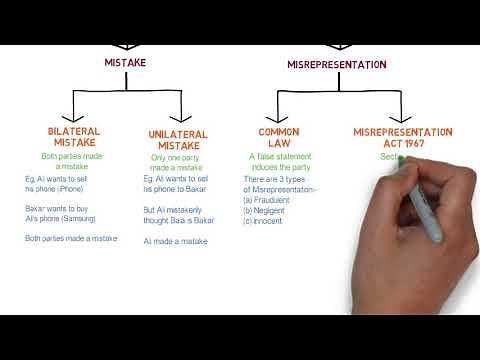 Contract Law - Chapter 6: Vitiating Factors (Degree - Year 1)