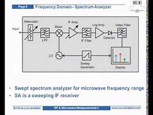 RF Microwave Measurements - Spectrum Analysis