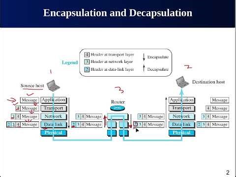 Encapsulation and Decapsulation