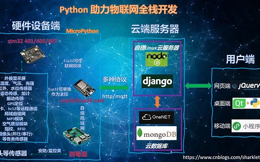 第一讲 python助力物联网全栈开发