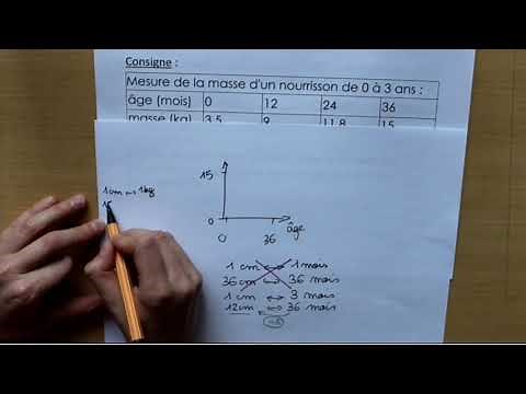 Réaliser un graphique