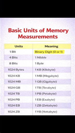 Basic units of memory management important for exam #shorts