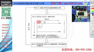 18-PLC的扫描过程及扫描三步骤_512
