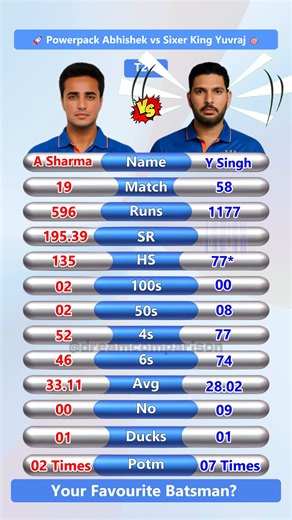 3.1K views · 19 reactions |  Abhishek Sharma vs Yuvraj Singh  T20I Batting Firepower Compared!  #AbhishekSharma #yuvrajsingh #cricketlovers #cricket | Dream Comparison | Facebook